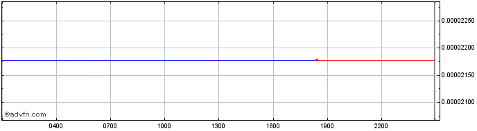 Intraday Algorand  Price Chart for 12/5/2024