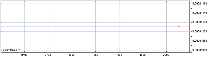 Intraday Basic Attention Token  Price Chart for 21/5/2024