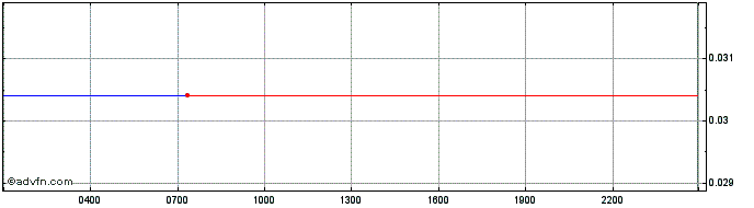 Intraday Bibox 19BIX6M01  Price Chart for 15/5/2024