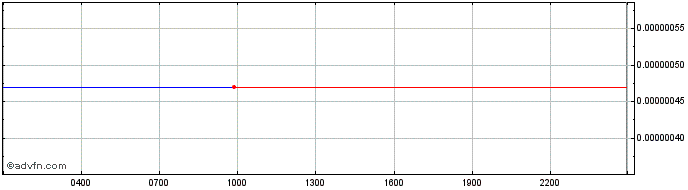 Intraday BUMO  Price Chart for 02/7/2024
