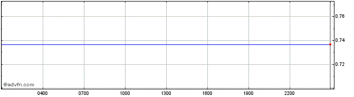 Intraday Canary Dollar  Price Chart for 16/5/2024
