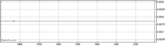 Intraday Celestial  Price Chart for 16/5/2024