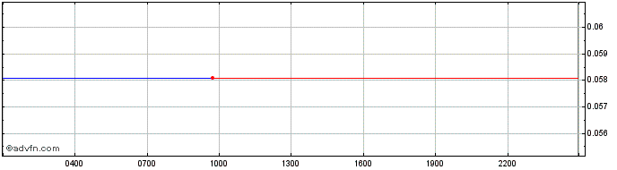 Intraday COTI  Price Chart for 17/5/2024