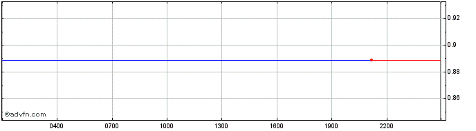 Intraday DAO Maker  Price Chart for 02/6/2024