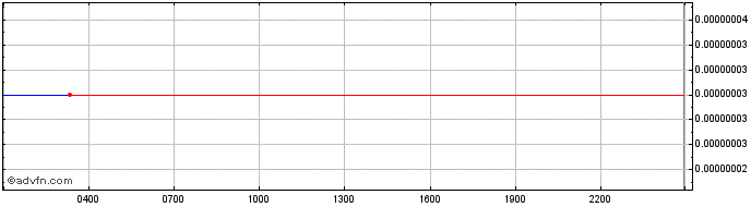 Intraday Distributed Credit Chain  Price Chart for 28/6/2024