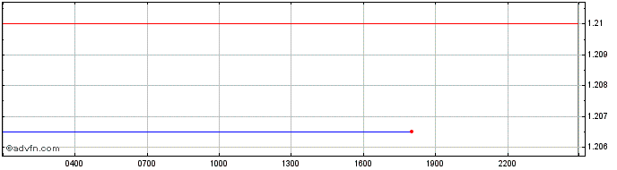 Intraday dYdX  Price Chart for 18/5/2024