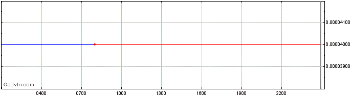 Intraday Fantom Token  Price Chart for 12/5/2024