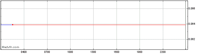 Intraday GalaxyFinance  Price Chart for 04/6/2024