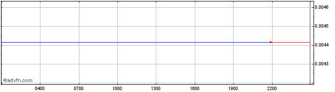 Intraday Huobi Token  Price Chart for 30/6/2024