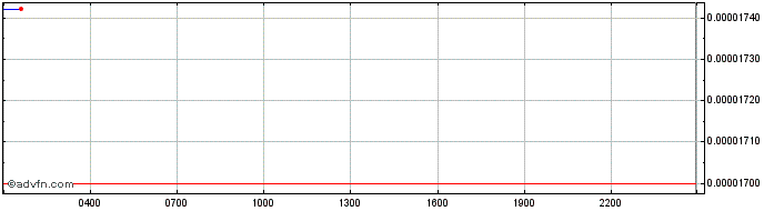 Intraday Ijas Coin  Price Chart for 26/6/2024