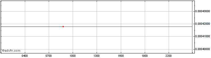 Intraday Kianite  Price Chart for 23/6/2024