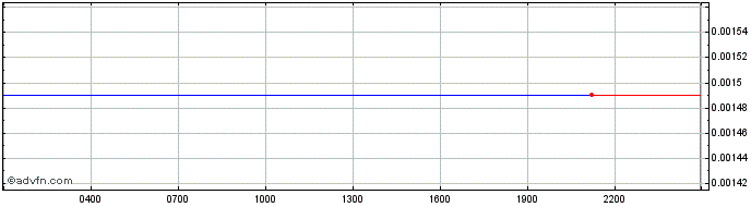 Intraday Kusama  Price Chart for 17/6/2024