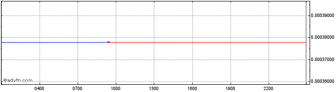 Intraday Legolas LGO Token  Price Chart for 23/6/2024