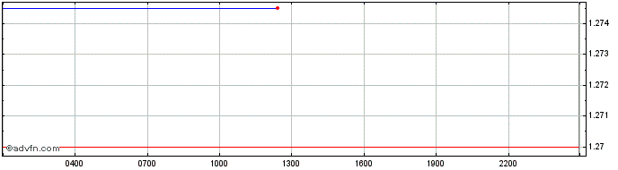 Intraday Terra  Price Chart for 27/6/2024