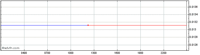 Intraday Marshall Rogan Inu  Price Chart for 22/5/2024