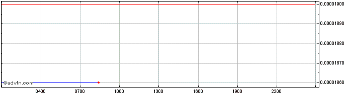 Intraday Okschain Token  Price Chart for 12/5/2024