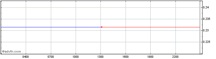 Intraday Ontology Gas  Price Chart for 27/6/2024