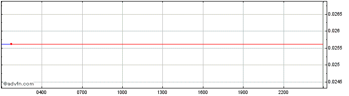 Intraday PANDO  Price Chart for 26/6/2024