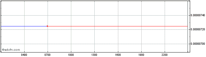Intraday Phala  Price Chart for 11/5/2024
