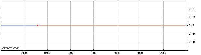 Intraday Phala  Price Chart for 17/5/2024