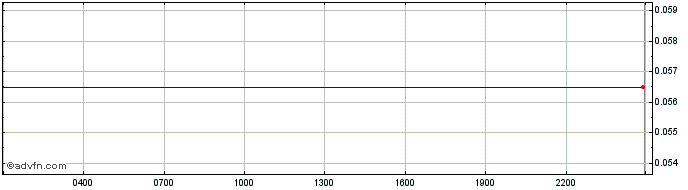 Intraday REN  Price Chart for 17/5/2024