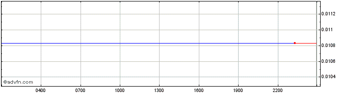 Intraday ROCKI  Price Chart for 01/7/2024