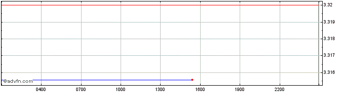Intraday HeroFi  Price Chart for 01/6/2024