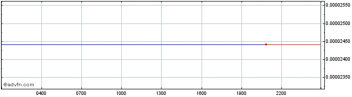 Intraday SAP Token  Price Chart for 20/5/2024