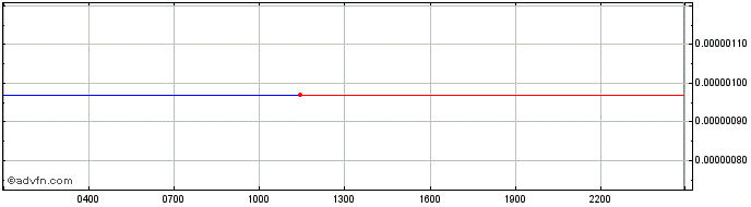 Intraday SUNBLOCKTERMINAL  Price Chart for 17/5/2024