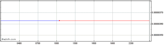 Intraday Stargram  Price Chart for 02/7/2024