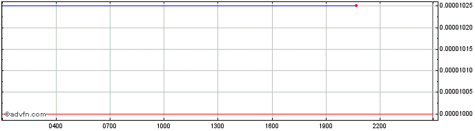 Intraday SHIBA INU  Price Chart for 13/5/2024