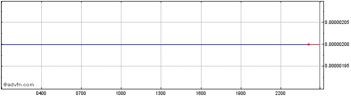 Intraday ShonToken  Price Chart for 01/7/2024