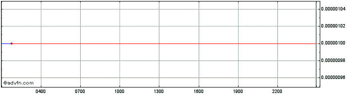 Intraday SatoPay  Price Chart for 26/6/2024