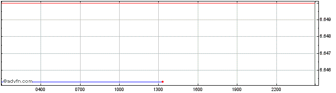 Intraday Ternio  Price Chart for 27/6/2024