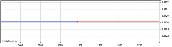 Intraday Alien Worlds Trilium  Price Chart for 27/6/2024