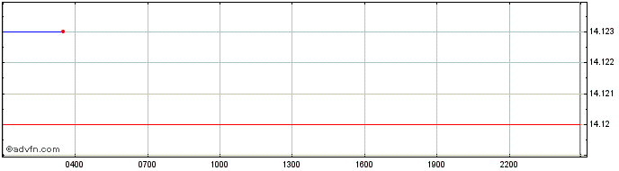 Intraday Tellor Tributes  Price Chart for 26/6/2024