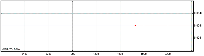 Intraday UMI  Price Chart for 18/5/2024