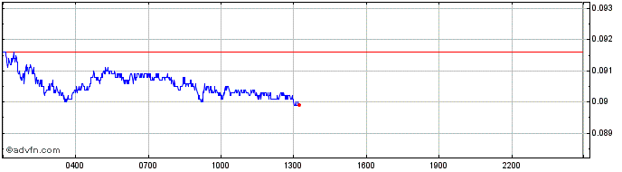 Intraday AERGO  Price Chart for 27/6/2024