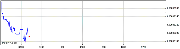 Intraday Arkham  Price Chart for 26/5/2024