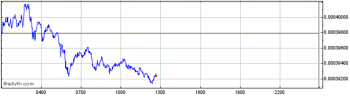 Intraday Avalanche  Price Chart for 27/6/2024