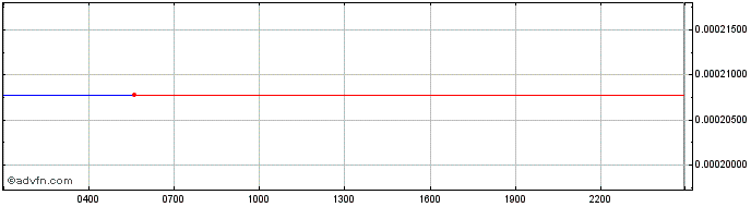Intraday Curve DAO Token  Price Chart for 14/5/2024