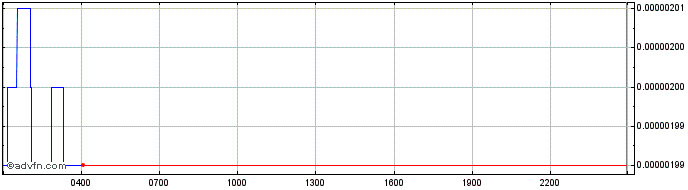 Intraday Dalarnia  Price Chart for 01/7/2024