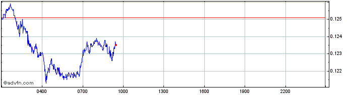 Intraday DODO bird  Price Chart for 01/7/2024