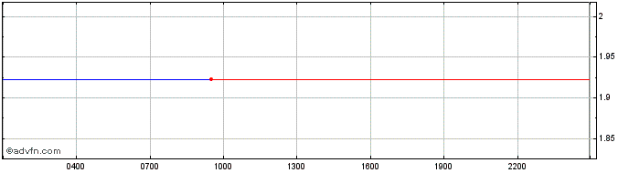 Intraday Fantom Token  Price Chart for 23/6/2024