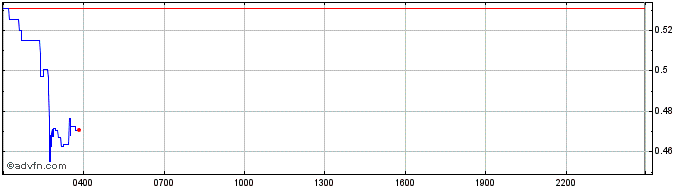 Intraday Fantom Token  Price Chart for 17/5/2024