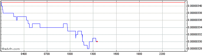 Intraday Moonbeam  Price Chart for 18/6/2024