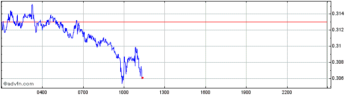 Intraday Moonbeam  Price Chart for 12/5/2024