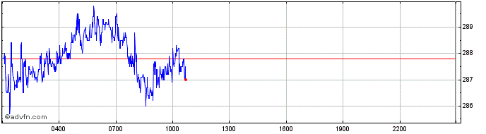 Intraday Gnosis  Price Chart for 26/6/2024