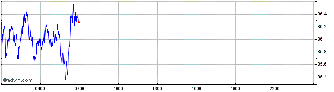 Intraday Illuvium  Price Chart for 12/5/2024