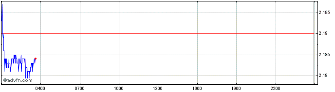 Intraday Juventus  Price Chart for 13/5/2024